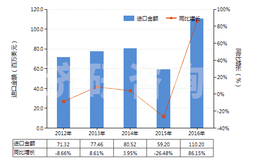 2012-2016年中國溴(HS28013020)進(jìn)口總額及增速統(tǒng)計(jì)